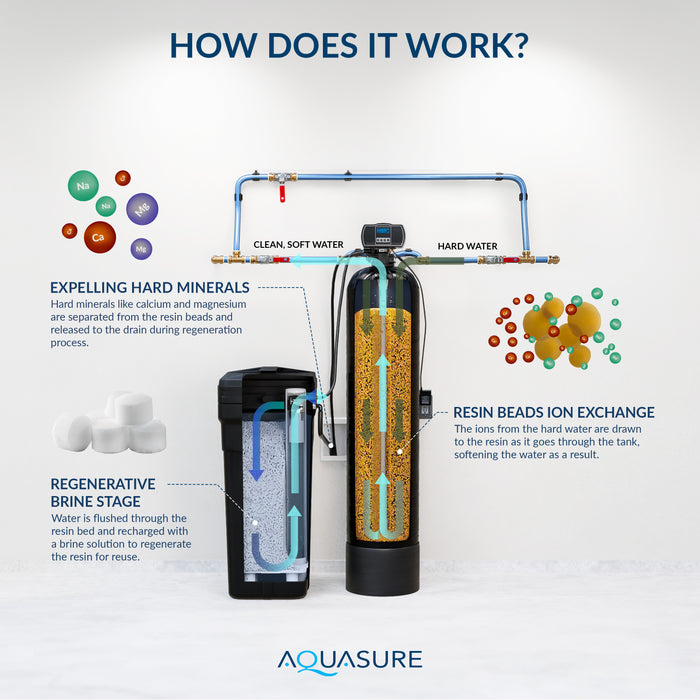 Harmony Series | 32,000 (32k) Grains Water Softener | 1-2 Bathrooms | Up to 3 People