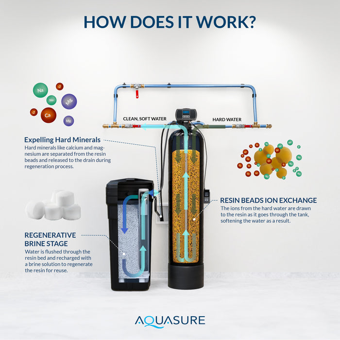 Harmony Series | 48,000 (48k) Grains Water Softener | 3-4 Bathrooms | Up to 5 People