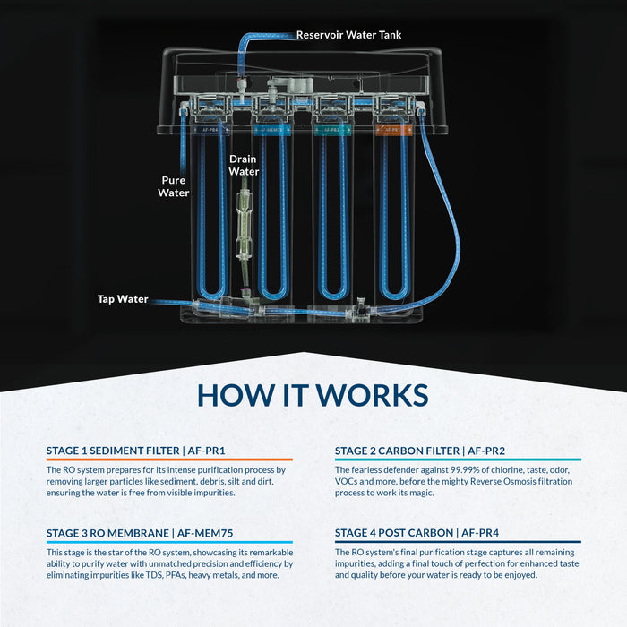 Aquasure Premier Advanced Series 4-Stage 75 GPD Reverse Osmosis Water Filtration System Chrome Faucet Clean Drinking Water Solution