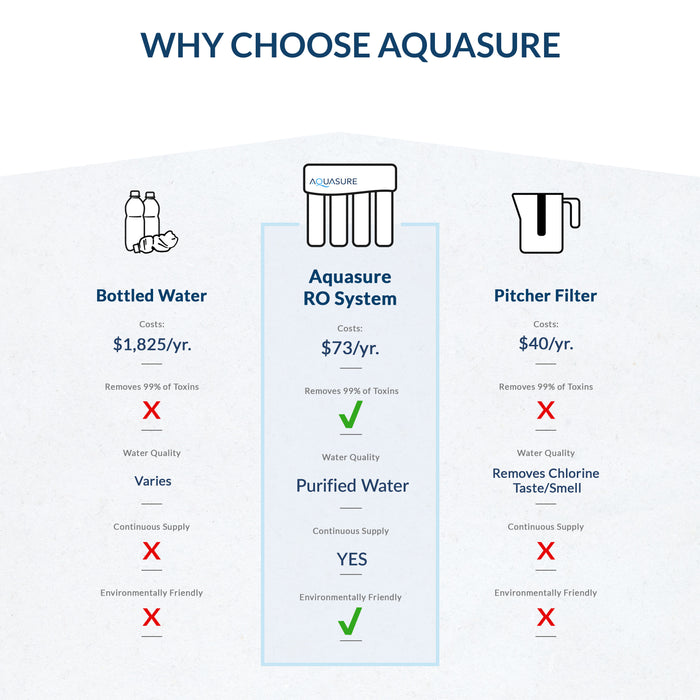 Aquasure Premier Advanced Series 4-Stage 75 GPD Reverse Osmosis Water Filtration System Chrome Faucet Clean Drinking Water Solution