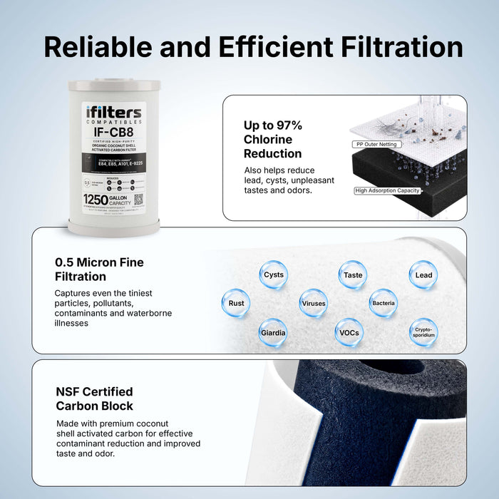 iFilters Compatibles CB8 Replacement Filter – 0.5 Micron Carbon Block Under‑Sink Water Filter