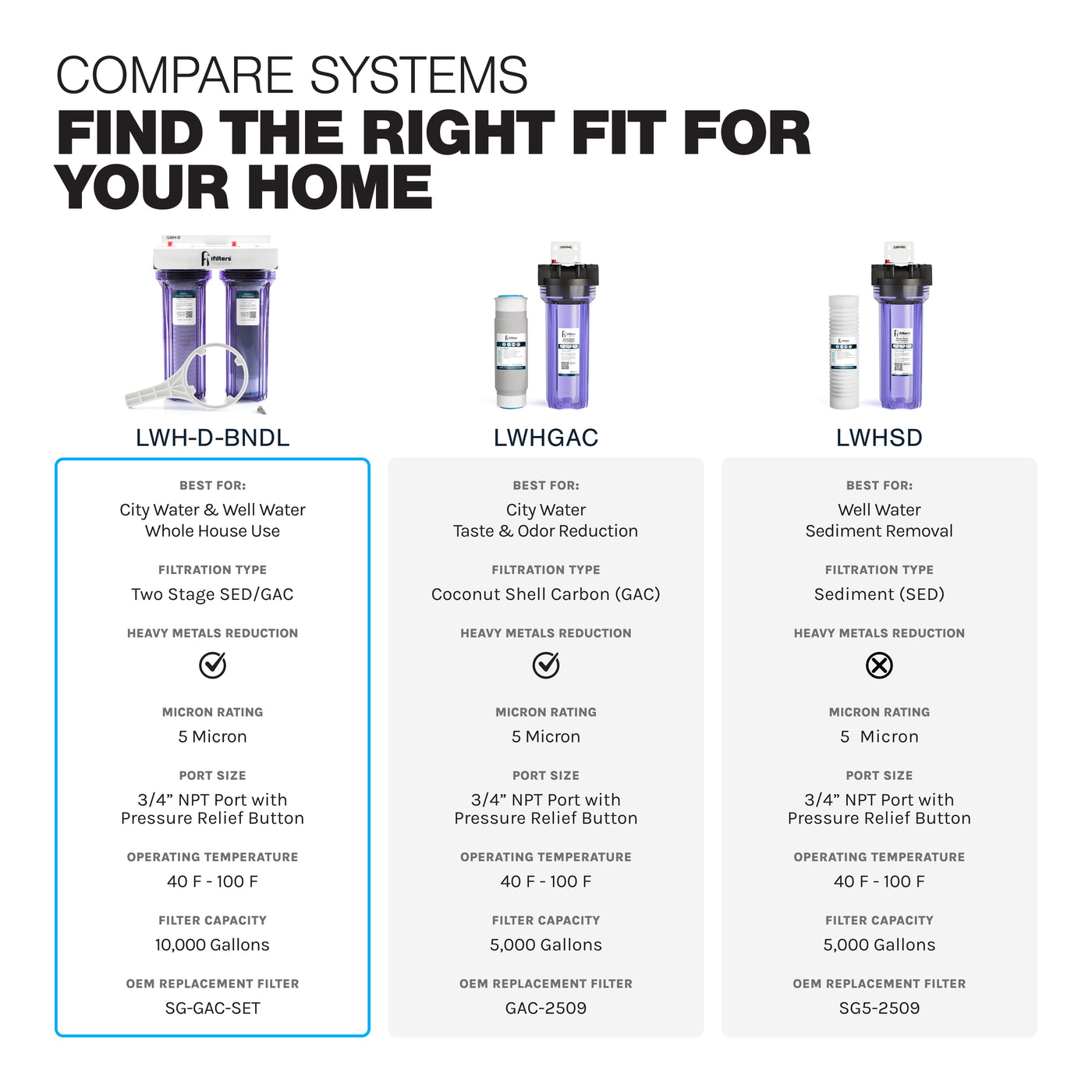iFilters LWH-D Whole House Water Filter System Sediment CTO City/Well ...