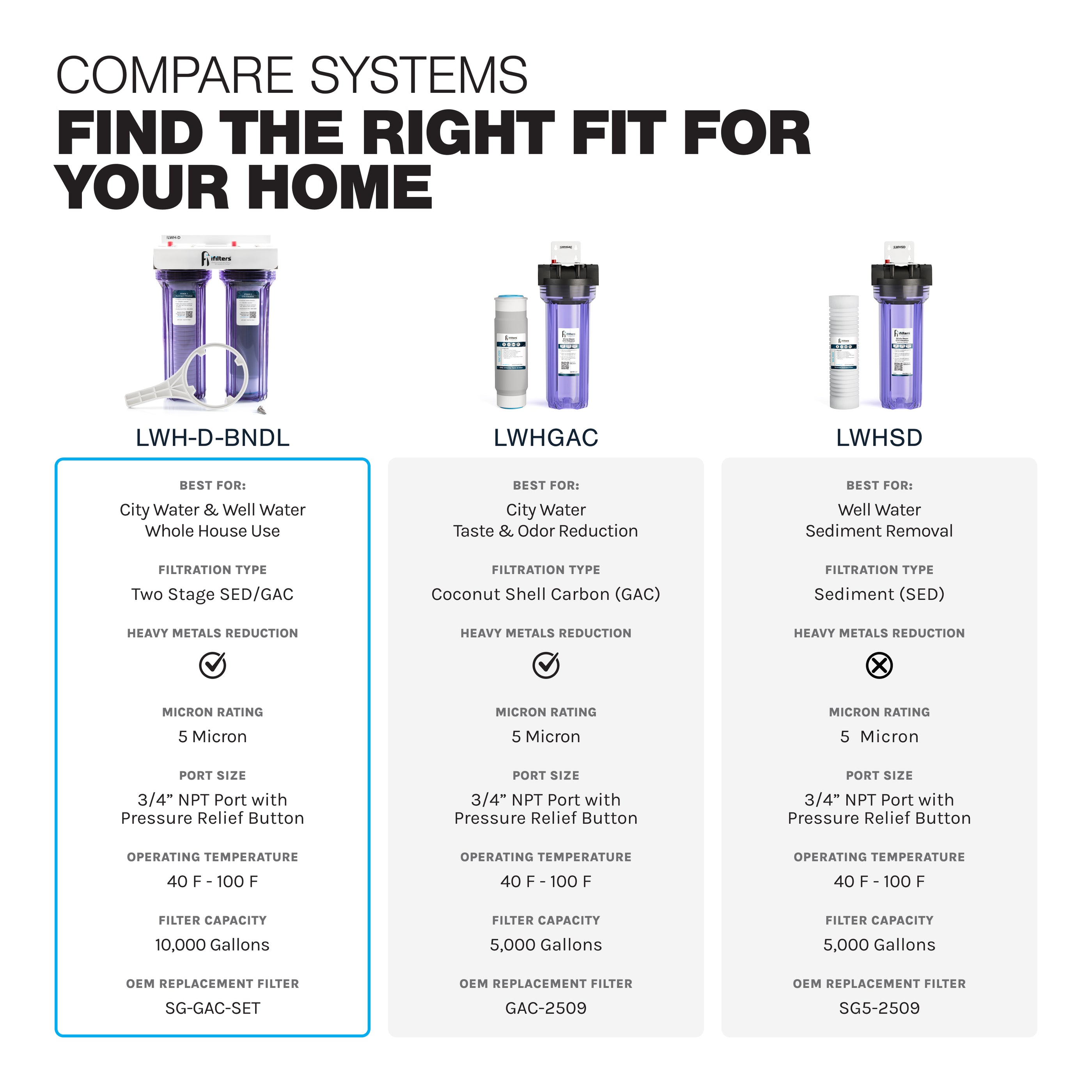 iFilters LWH-D Whole House Water Filter System Sediment CTO City/Well ...