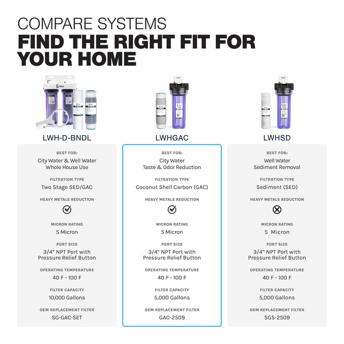 iFilters Whole House GAC Filter System for Sediment, Chlorine Taste & Odor - Clear Housing - 3/4" Ports - Pressure Relief Button - IFilters
