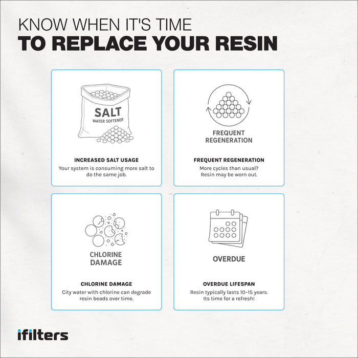 Water Softener Resin High Quality Replacement Cation 100% Ion Exchange 0.25 CuFt