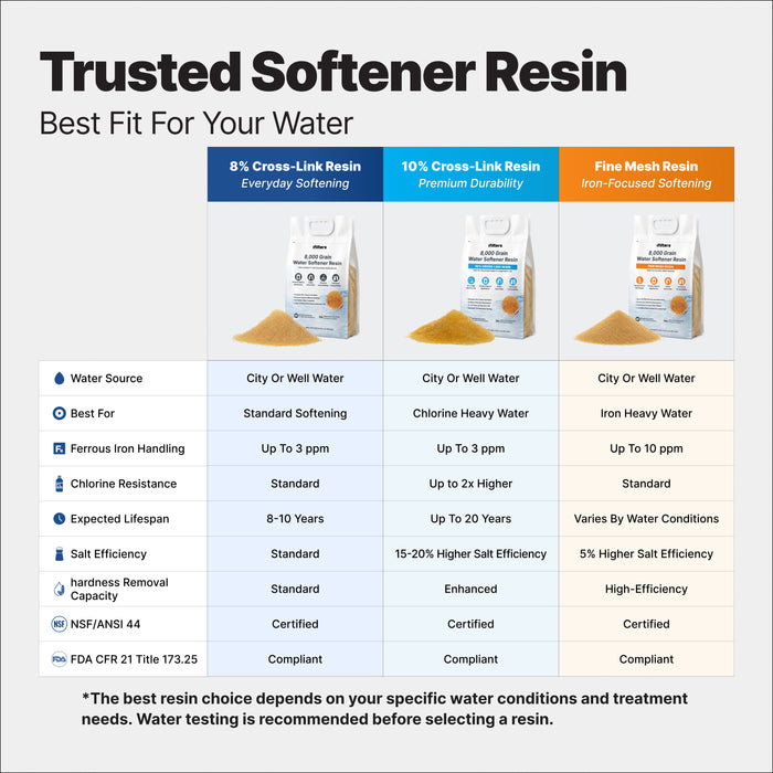 Water Softener Resin High Quality Replacement Cation 100% Ion Exchange 0.25 CuFt