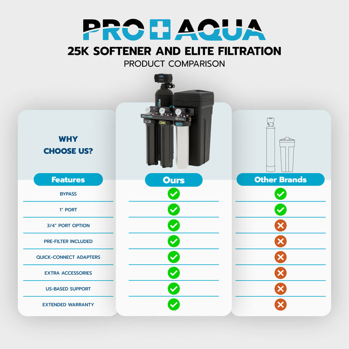Whole House Water Filtration System + 25,000 Grain Water Softener | Bundle