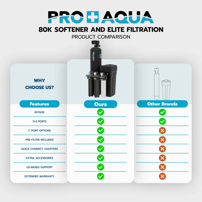 Whole House Water Filtration System + 65,000 Grain Water Softener | Bundle