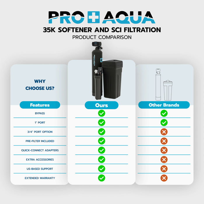PRO-SCI-S35E 35,000 Grain Whole House Water Filter & Softener Bundle