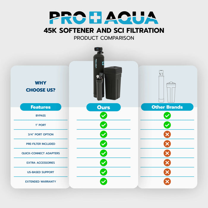 PRO-SCI-S45E 45,000 Grain Whole House Water Filter & Softener Bundle