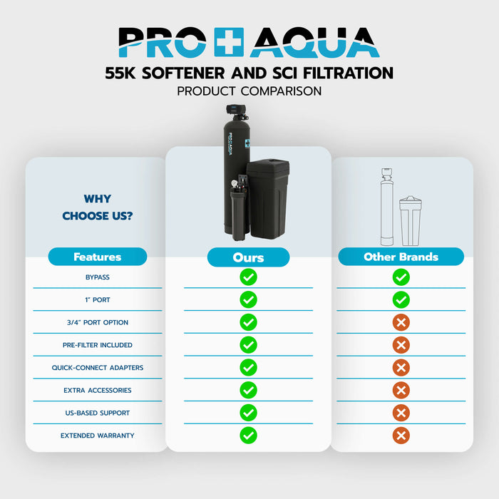 PRO-SCI-S55E 55,000 Grain Whole House Water Filter & Softener Bundle