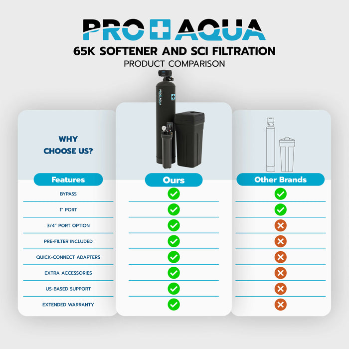 PRO-SCI-S65E 65,000 Grain Whole House Water Filter & Softener Bundle