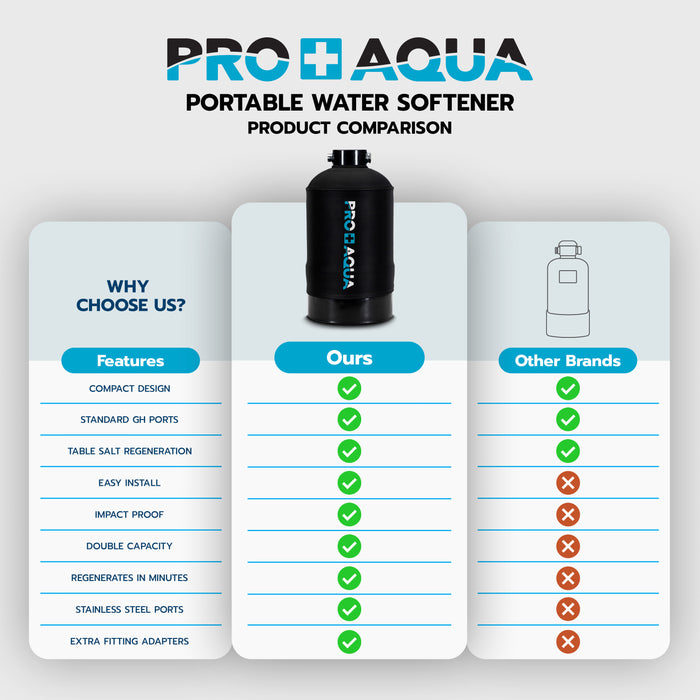 PRO+AQUA WS-P-16-BNDL - Portable RV Water Softener 16,000 Grains and Filtration System Bundle