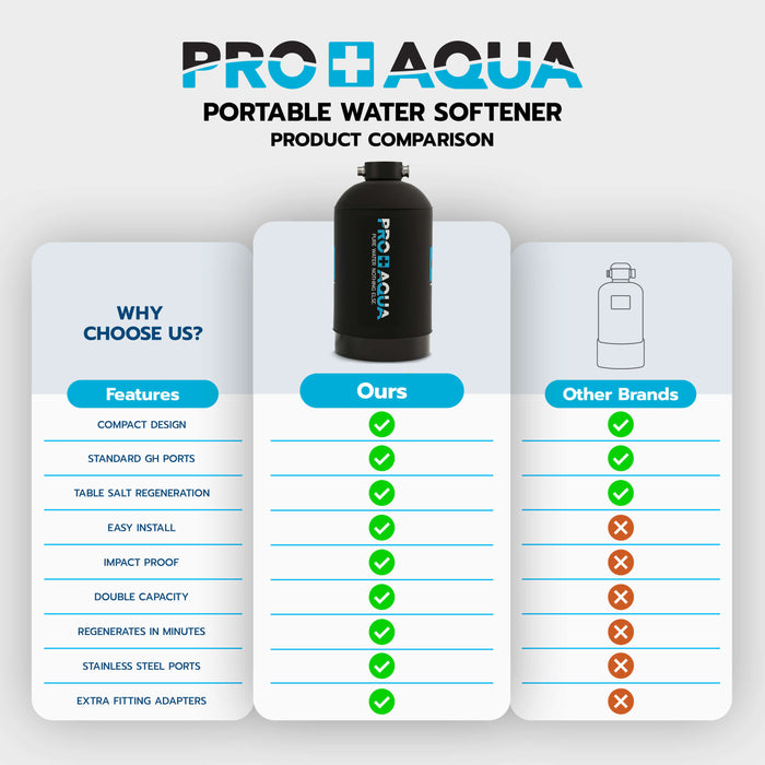 PRO+AQUA WS-P-16 - Portable RV Water Softener Pro Grade 16,000 Grain, Trailers, Boats, Car Washing